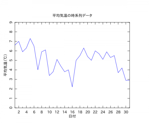 時系列データの折れ線グラフ